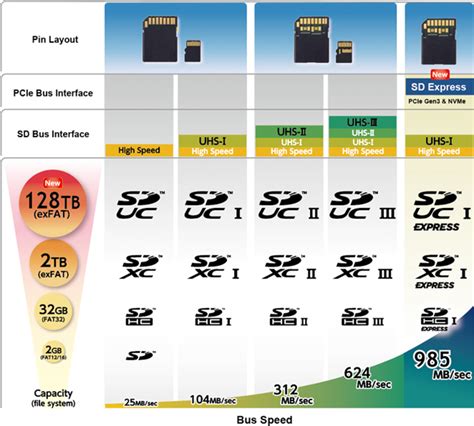 micro sd card transfer rates